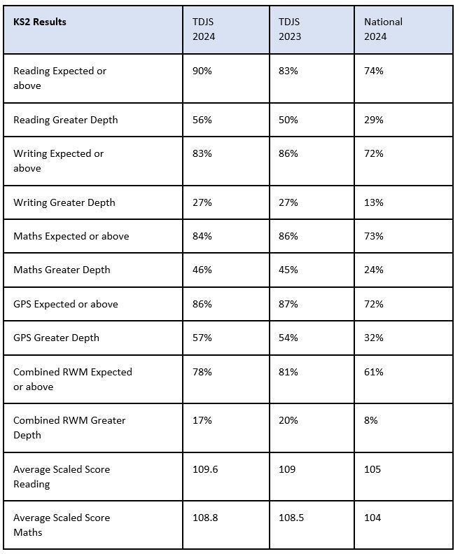 KS2 Results